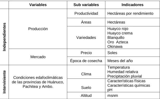 CUADRO 03. Variables  