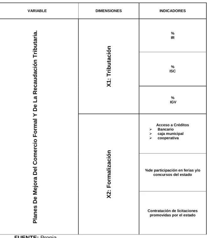 CUADRO Nº 2 OPERACIONALIZACION DE VARIABLES 