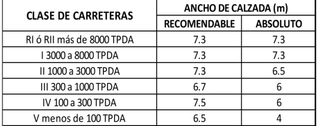 Tabla N°8  Valores de ancho de la calzada 