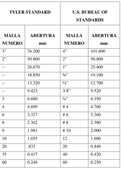 Tabla Nº 2.Tamaño de tamices 