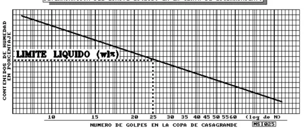 Gráfico Nº8: Determinación de Limite Líquido 