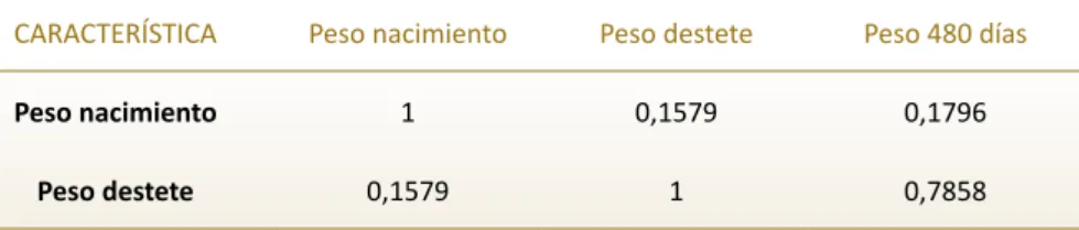 Tabla 3.3. Correlaciones genéticas entre características de crecimiento en ganado BON.