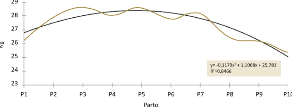 Gráfico 3.2. Efecto del número de parto sobre el peso al nacimiento en terneros BON  en el C.I