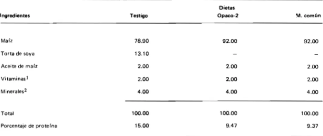 TABLA 1. Composición de las dietas utilizadas para evaluar el valor proteico del Opaco-2 comparado con maíz común y maíz común más torta de soya en todos los ciclos de vida de las ratas.