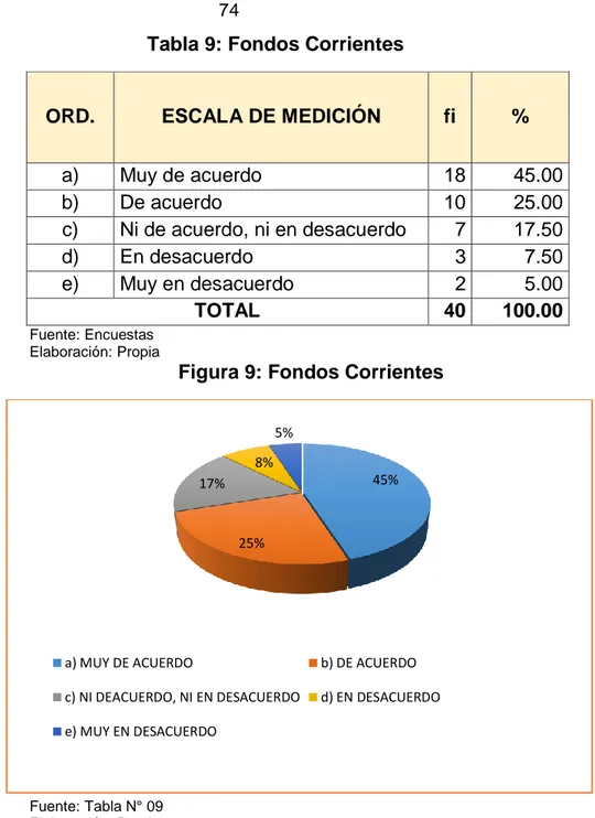 Tabla 9: Fondos Corrientes 