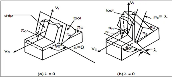 Fig. II. 4. Mecánica de corte: a) Corte ortogonal; b) Corte  oblicuo 