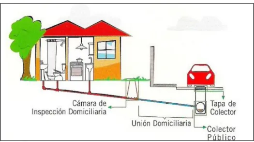 Ilustración 2: Conexión domiciliaria 