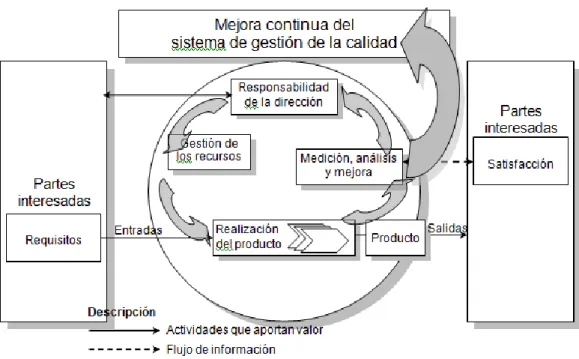 Figura 1 — Modelo de un sistema de gestión de la calidad basado en procesos  Fuente: Norma Internacional ISO 9001:2000
