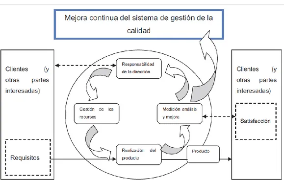 Figura  2.1.  Modelo  de  un  sistema  de  gestión  de  la  calidad  basado  en  procesos 
