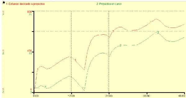 Gráfico N° 7. Subsistema Proyectos – Simulación - Proyectos en curso