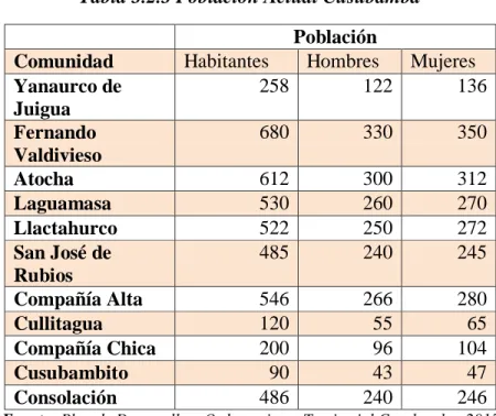 Tabla 3.2.3 Población Actual Cusubamba  Población 