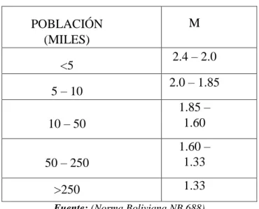 Tabla 3.3.4.a  Factor de mayoración según Popel 