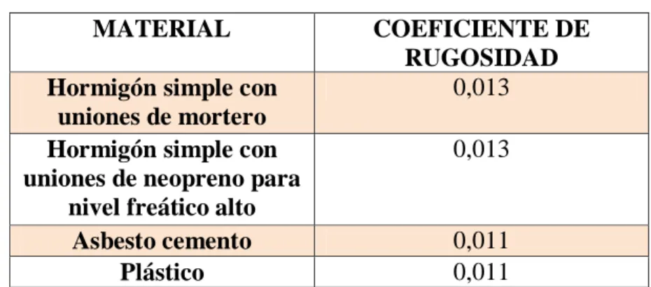 Tabla 3.4.1.5 Valor “n “de Manning 