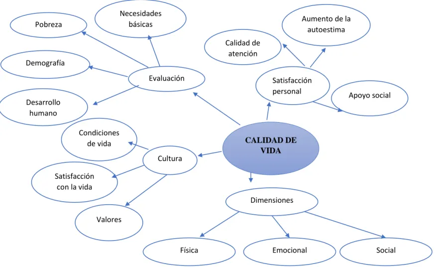 Gráfico 3: Constelación de ideas de la variable independiente Cultura   Satisfacción personal   Calidad de atención   Aumento de la autoestima   Apoyo social   