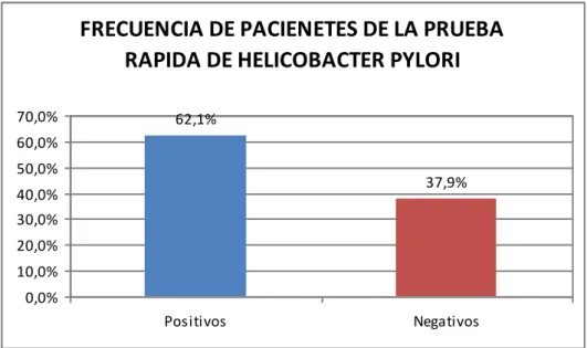 Tabla  Nº    4:  Resultados  de  la  prueba  rápida  para  Helicobacter  pyloride    en  los  pacientes  con  diagnostico  clínico  de  gastritis  y  /o  úlcera  gástrica  en  el  Hospital Belén de Trujillo,   2007 – 2008 