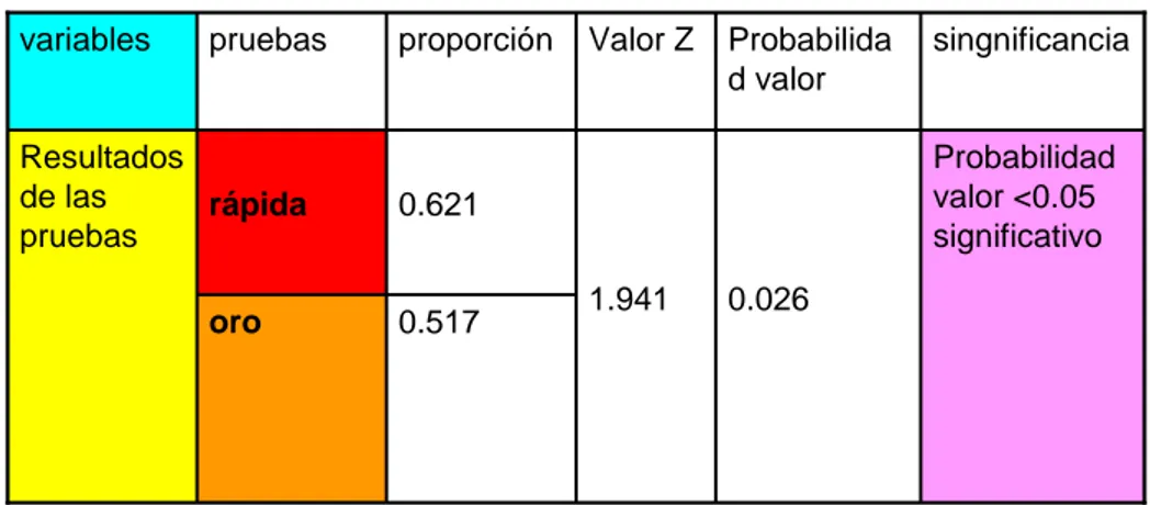Tabla Nº 6: Resumen de la prueba Z  de proporciones  entre la prueba rápida  para  Helicobacter  pylori  y  la  prueba  histopatológica  de  biopsia  gástrica  por  endoscopia que es la prueba de referencia  