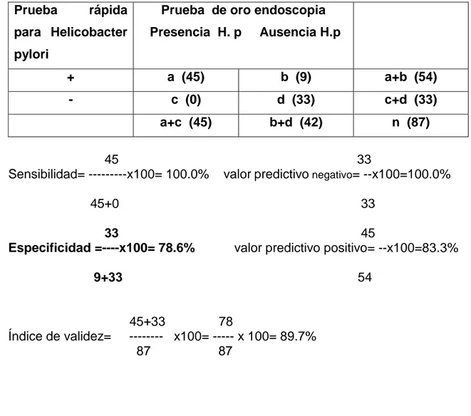 Tabla nº 7  Resultados de  la prueba rápida para Helicobacter pylori  y de la  prueba de  Oro  endoscopia .