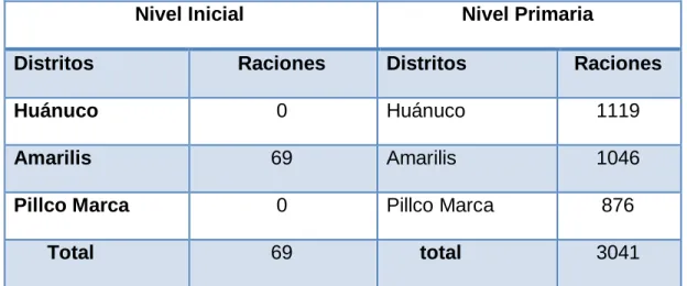 Cuadro Nº 2 - Raciones del Turno de la Tarde  