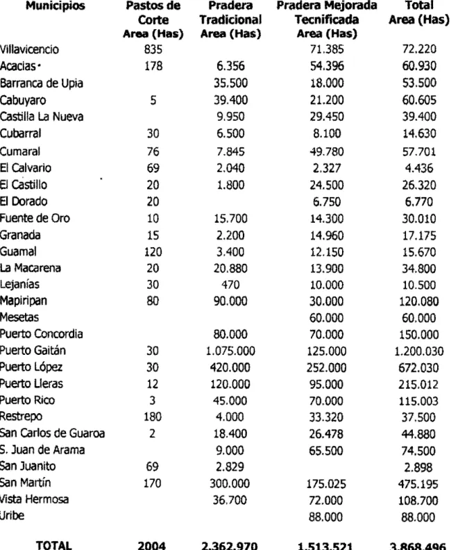 Tabla 8.  Area establecida en  pastos en el departamento  del Meta 1999 