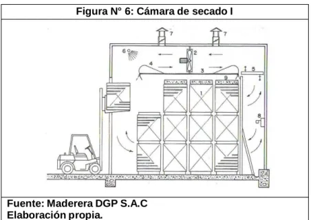 Figura N° 6: Cámara de secado I 