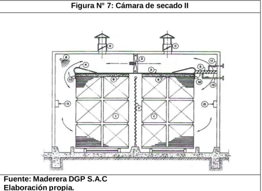 Figura N° 7: Cámara de secado II 