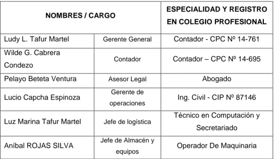 Cuadro N° 06.  Personal técnico y administrativo 