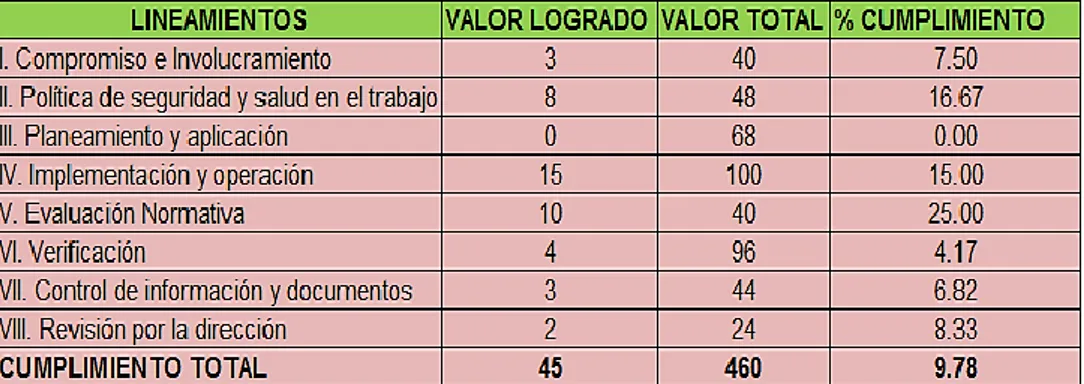 Cuadro N° 10.  Porcentaje de Cumplimiento Inicial  