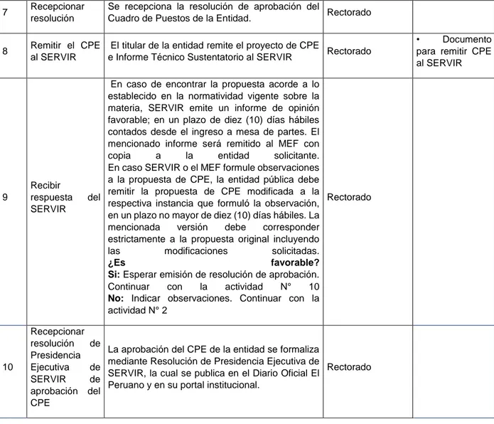 Cuadro de Puestos de la Entidad.  Rectorado    