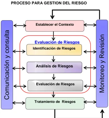 PROCESO DE LA GESTIÓN DE RIESGOS - NORMA ISO 31000:2009 GESTION DEL ...