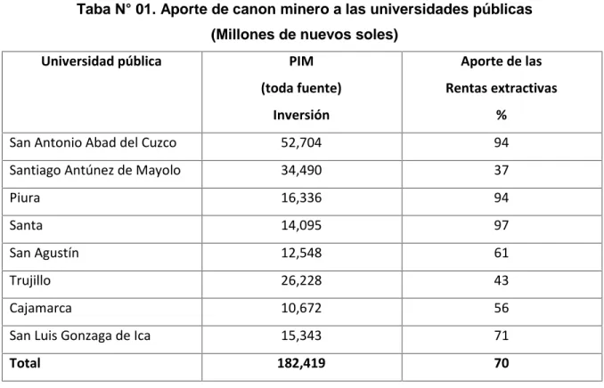 Taba N° 01. Aporte de canon minero a las universidades públicas (Millones de nuevos soles)