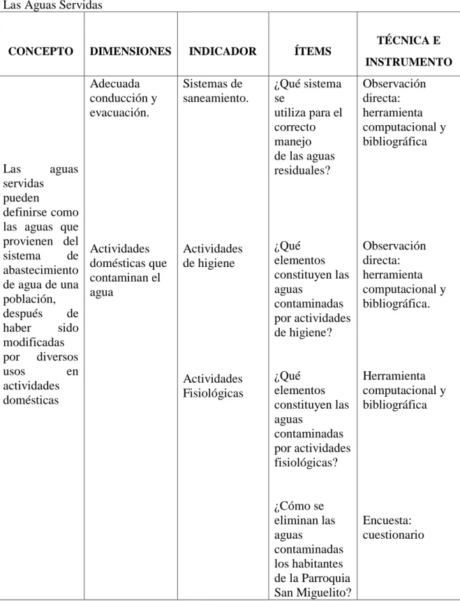 Tabla 1. Operacionalización de la Variable Independiente 