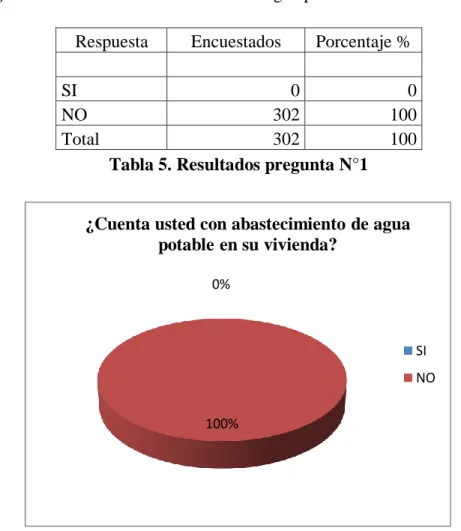 Tabla 5. Resultados pregunta N°1 