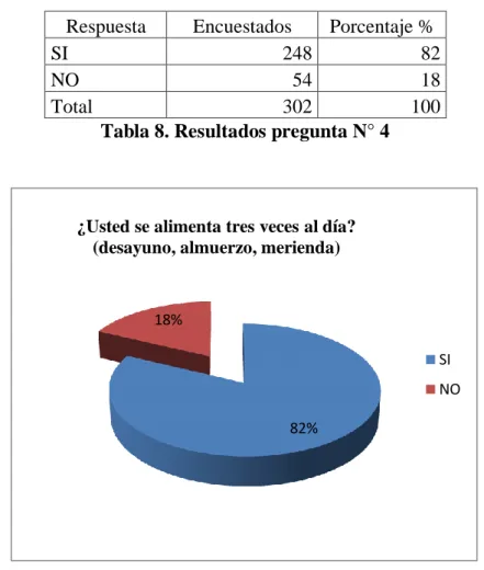 Tabla 8. Resultados pregunta N° 4 
