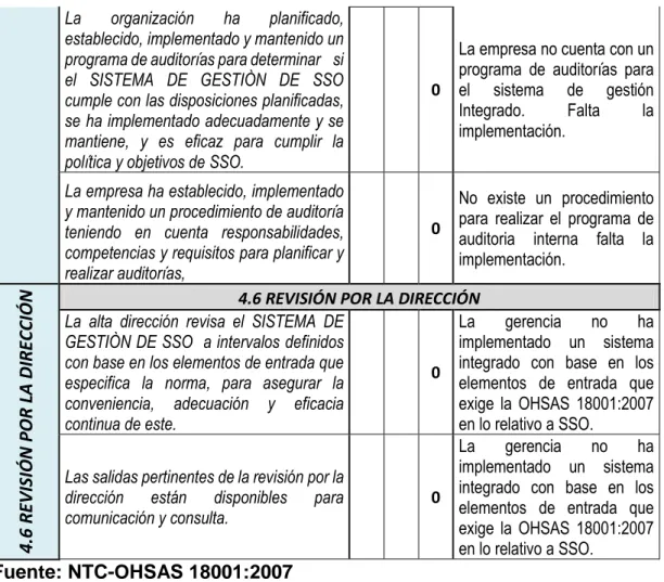 Cuadro 3 Resumen del Diagnóstico Inicial Cumplimiento Norma OHSAS  18001:2007 