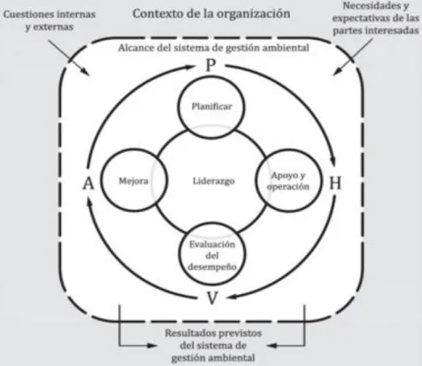 Figura N° 2: Ciclo PHVA 
