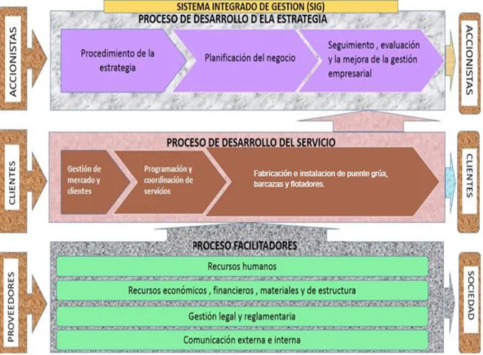 Figura N° 4: Mapa de Procesos