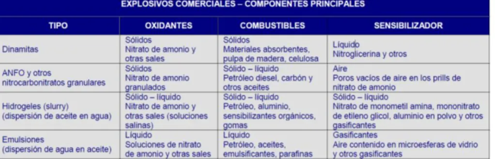Tabla N° 2.6 Componentes de los explosivos. 