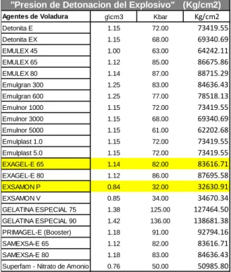Tabla N° 2.17 Características explosivos EXSA 