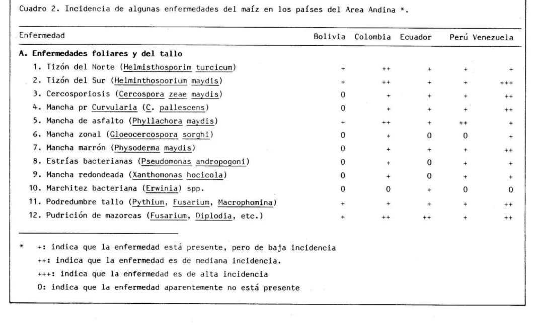 Cuadro 2. Incidencia de alçjunas enfermedades del maIz en los paises del Area Andina 
