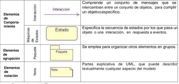 Tabla 6: Elementos de relación en  UML 