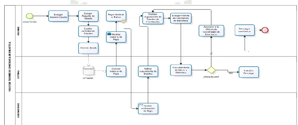 Figura 9: Diagrama BPMN Solicitud de constancia de material bibliográfico  Fuente: Elaboración propia