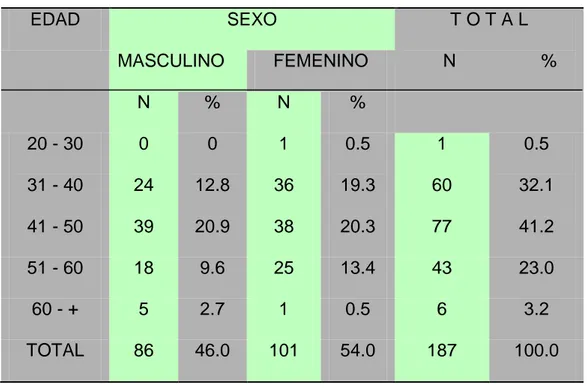 TABLA  N°  1.  NÚMERO  DE  TRABAJADORES  CON  DESCANSOS  MEDICOS  OTORGADOS SEGÚN SEXO Y EDAD PERIODO 1º JUNIO  2008-31 MAYO 2009 CAJAMARCA   EDAD  SEXO  T O T A L          N                 % MASCULINO FEMENINO  N  %  N  %  20 - 30  0  0  1  0.5  1  0.5  