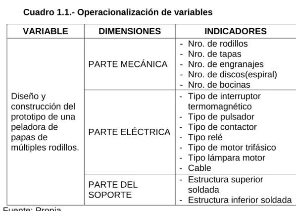 Cuadro 1.1.- Operacionalización de variables 