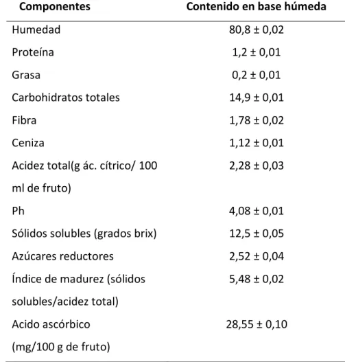 Cuadro 3. Valor nutricional  de aguaymanto por 100 g. de porción comestible 