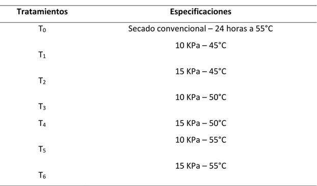 Cuadro 10. Tratamientos en estudio 