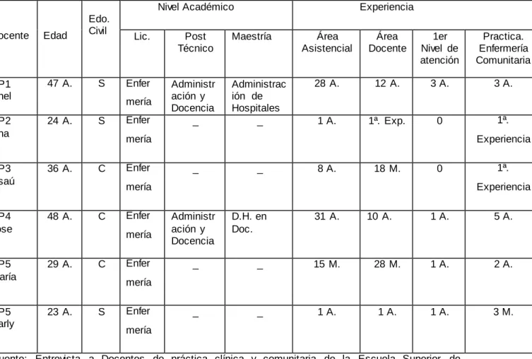 Fig. No. 3 Docente de práctica clínica  y  comunitaria. 