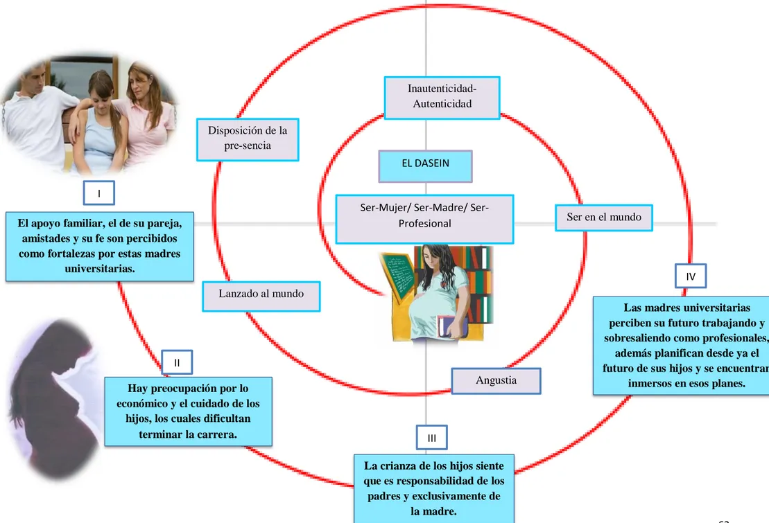 Figura 1: Marco Conceptual de la Percepción que tienen las madres estudiantes universitarias de EnfermeríaLanzado al mundo Angustia Inautenticidad- Autenticidad Ser en el mundo EL DASEIN 