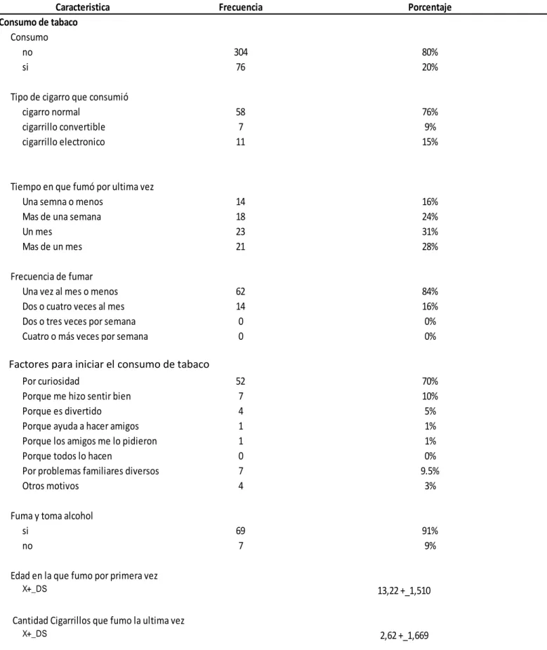 Tabla 2. Caracteristicas clinicas del colegio privado San Vicente de la Barquera y Colegio Nacional APLICACIÓN-UNHEVAL