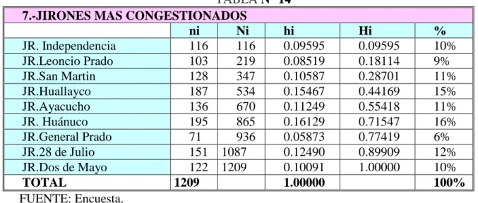TABLA N° 14  7.-JIRONES MAS CONGESTIONADOS 