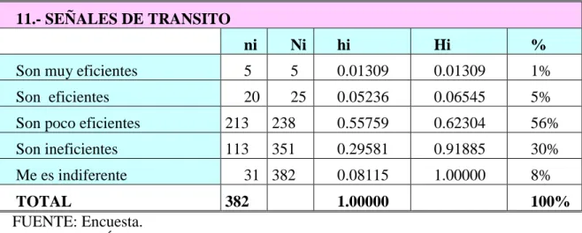 TABLA N° 18  11.- SEÑALES DE TRANSITO 